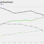 Europa: produkcja prądu z OZE po raz pierwszy większa niż z paliw kopalnych